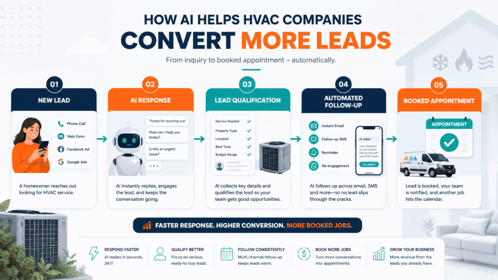 AI lead conversion workflow for HVAC companies from inquiry to booked appointment